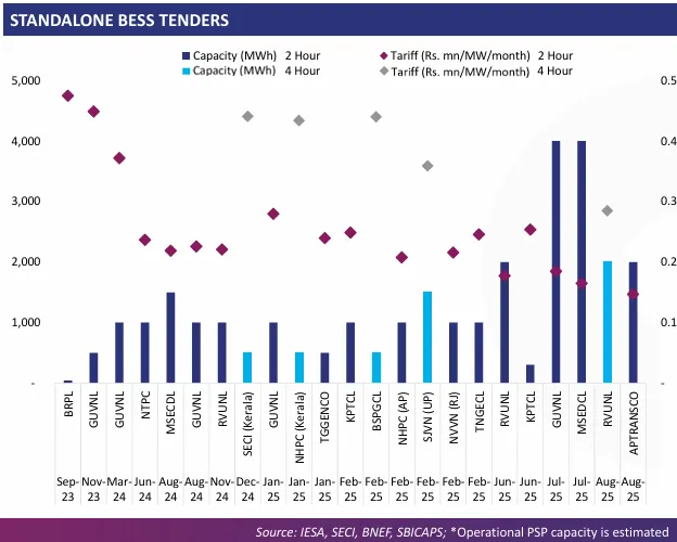Standalone BESS Tender