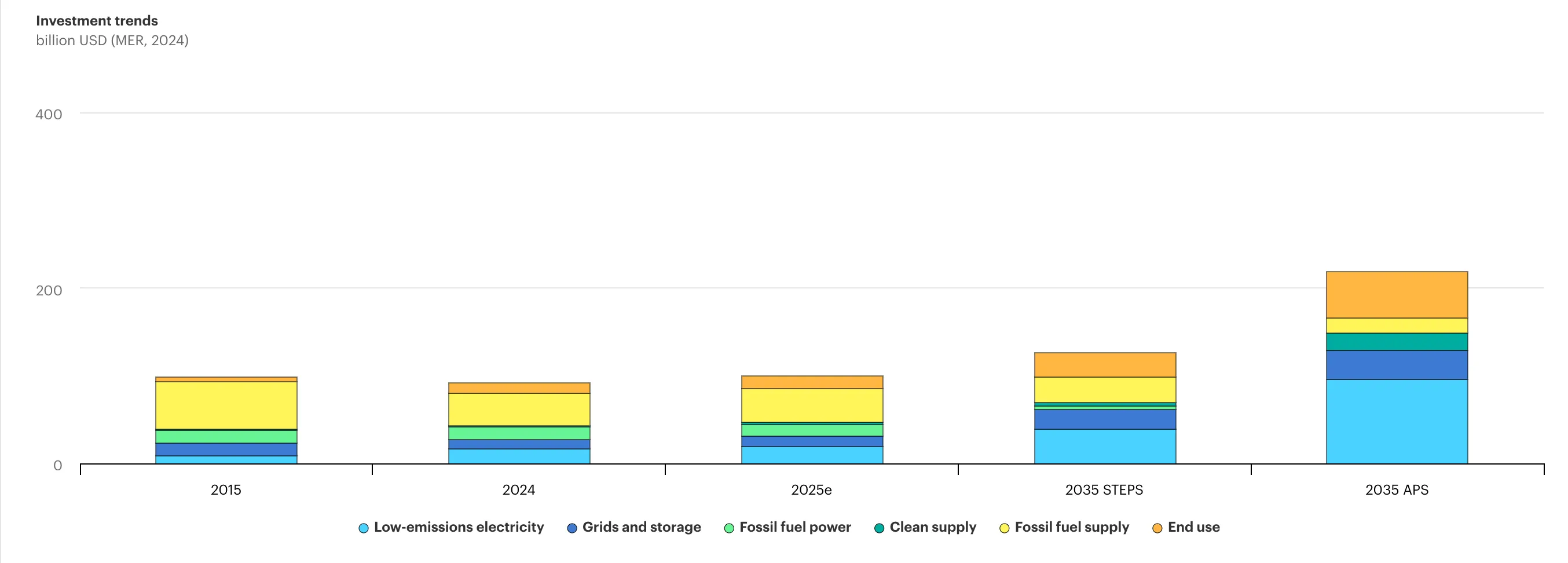 Investment Trends in Southeast Asia