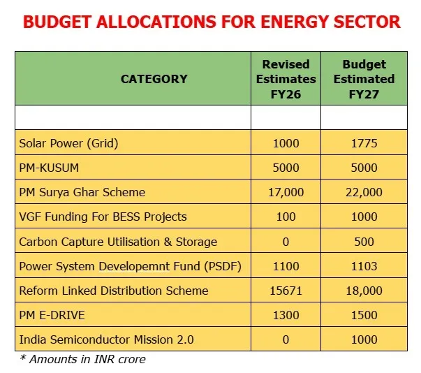 Budget allocations