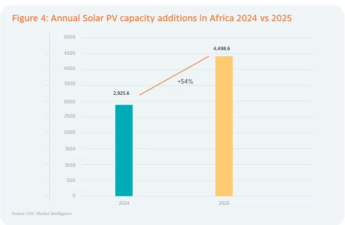Annual Solar Capacity Addition in Africa