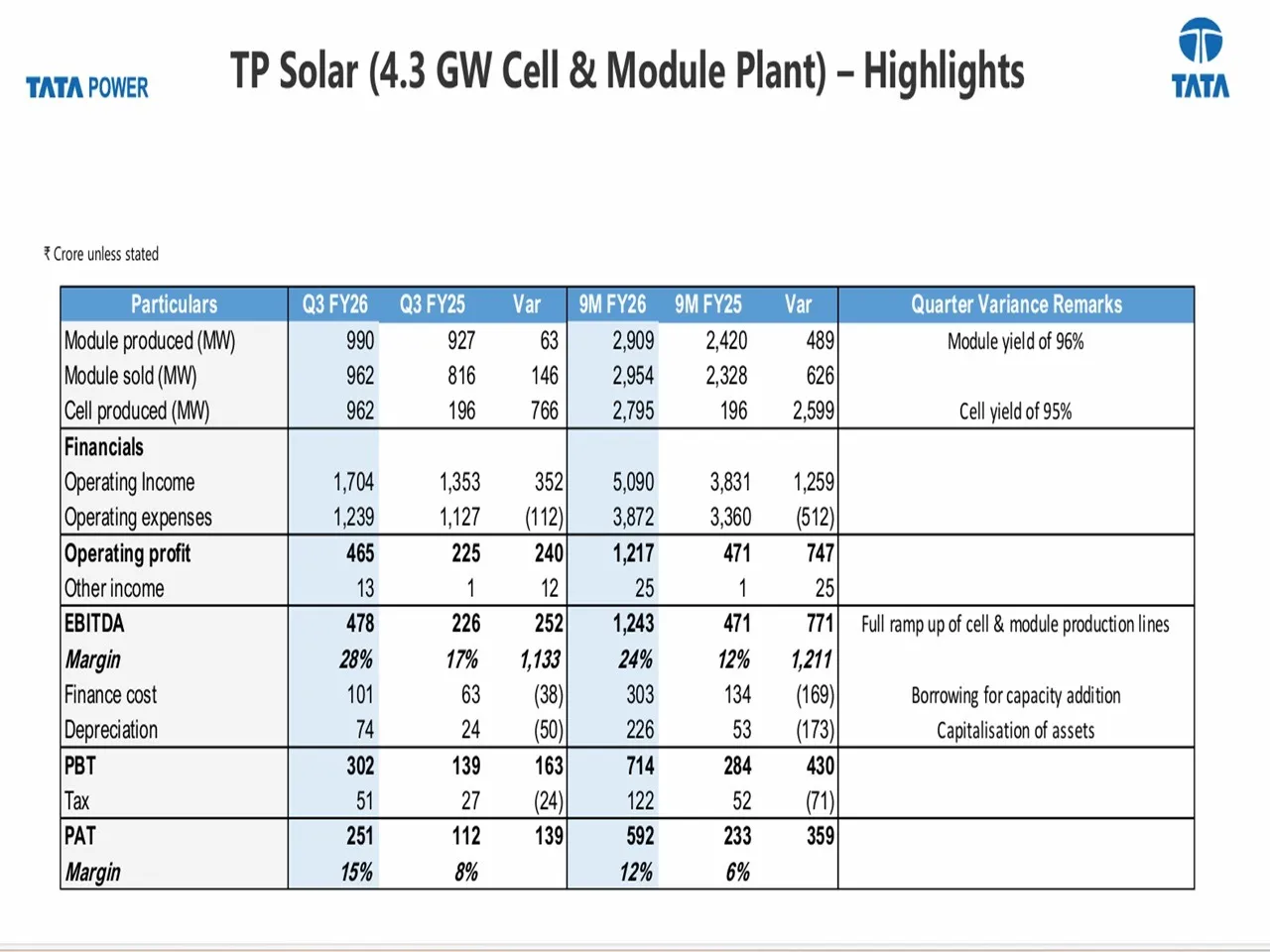 Tata Power solar cells