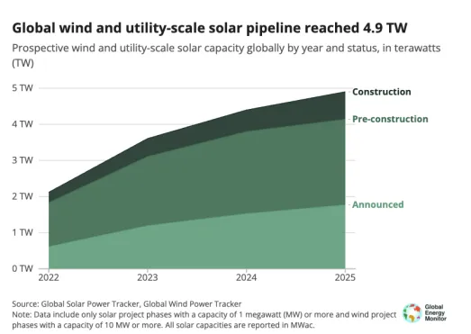 Global Wind and Solar Pipeline