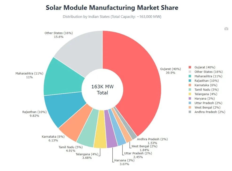 Statewise share of solar module manufacturing in India as of Feb 2026