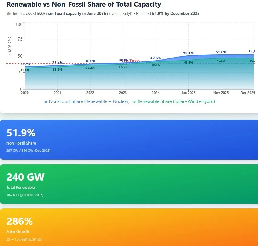 As Renewables pass 50% milestone for total grid capacity, a jobs boom beckons