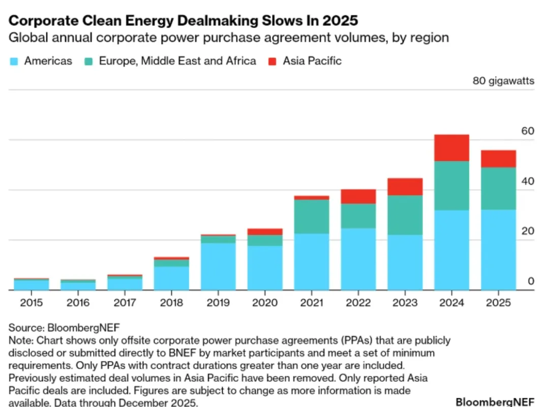 Corporate Clean Energy Deals