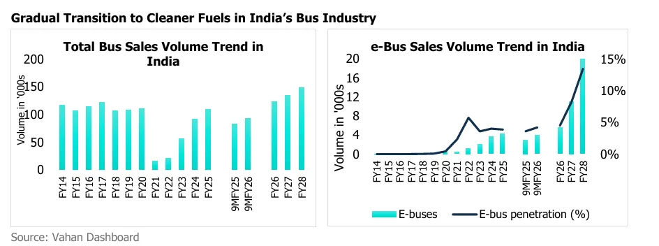 E-Bus Sales