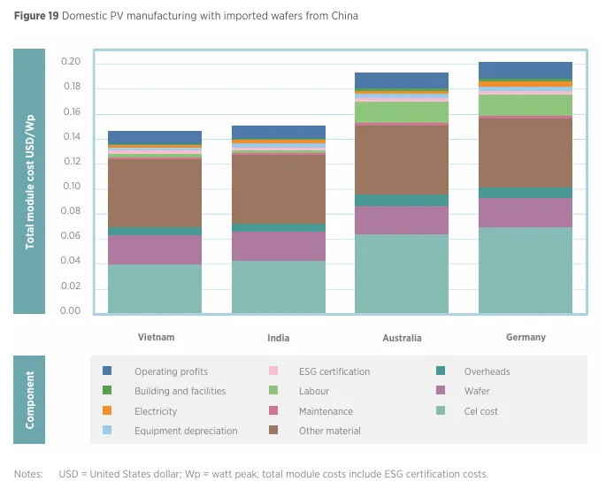 Solar Modules Imported From China
