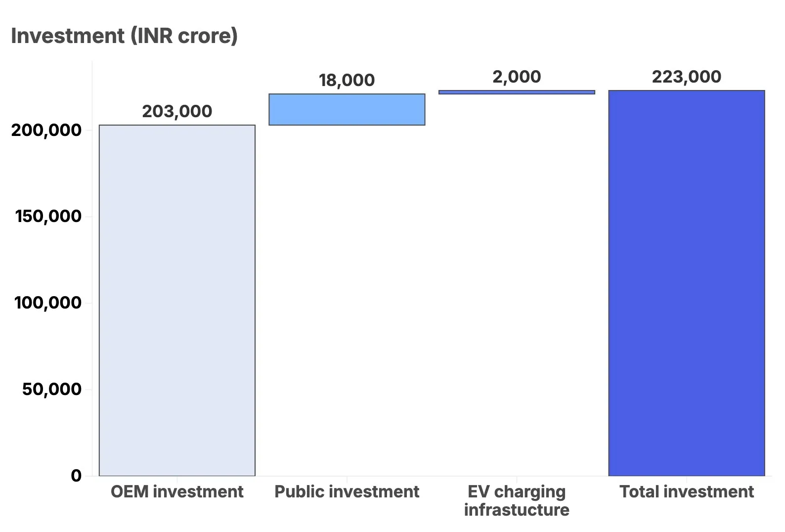 Charging stations investment