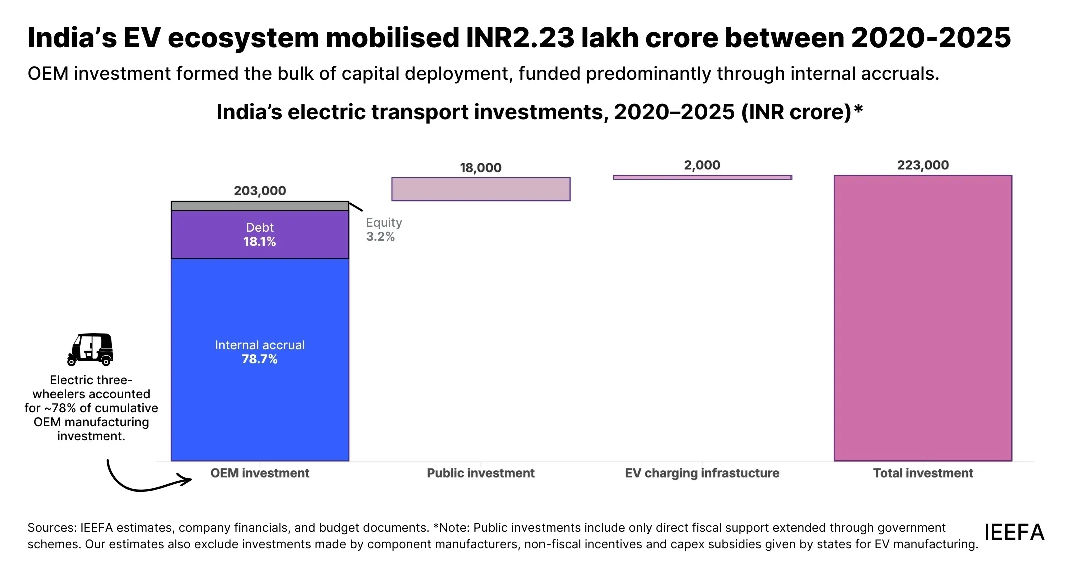 EV investment in India