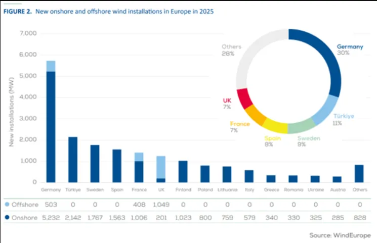Wind Energy In Europe