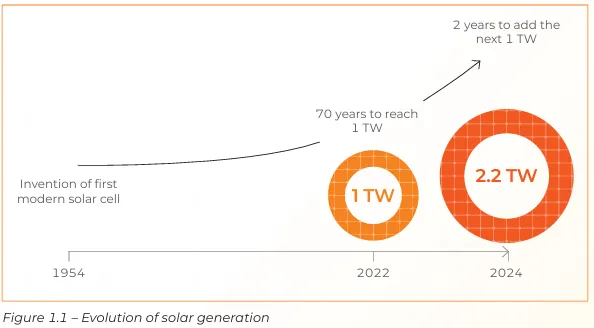 solar capcaity addition