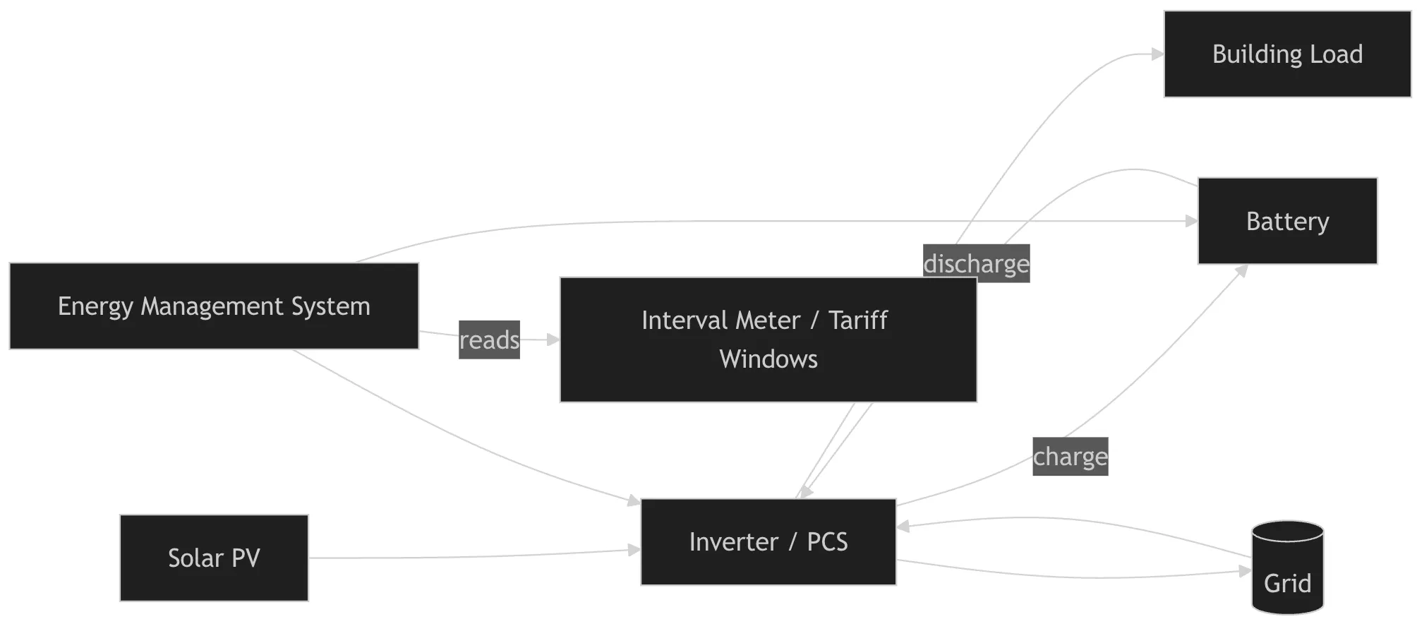 peak shaving and load shifting - mechanism
