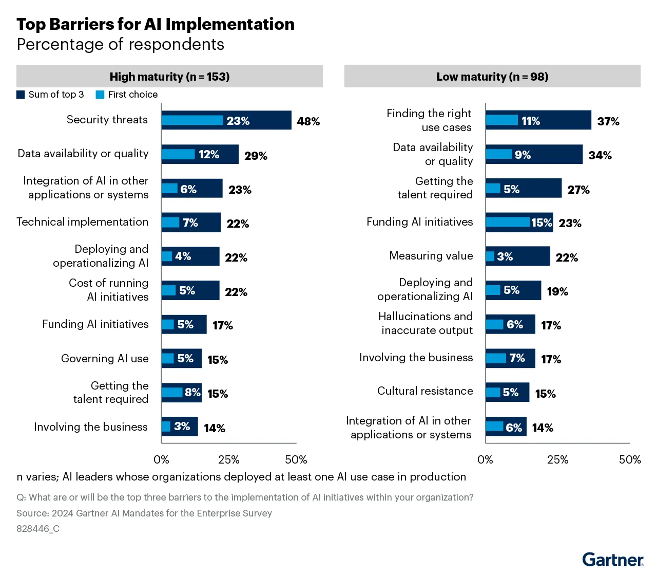 Top Barriers for AI Implementation