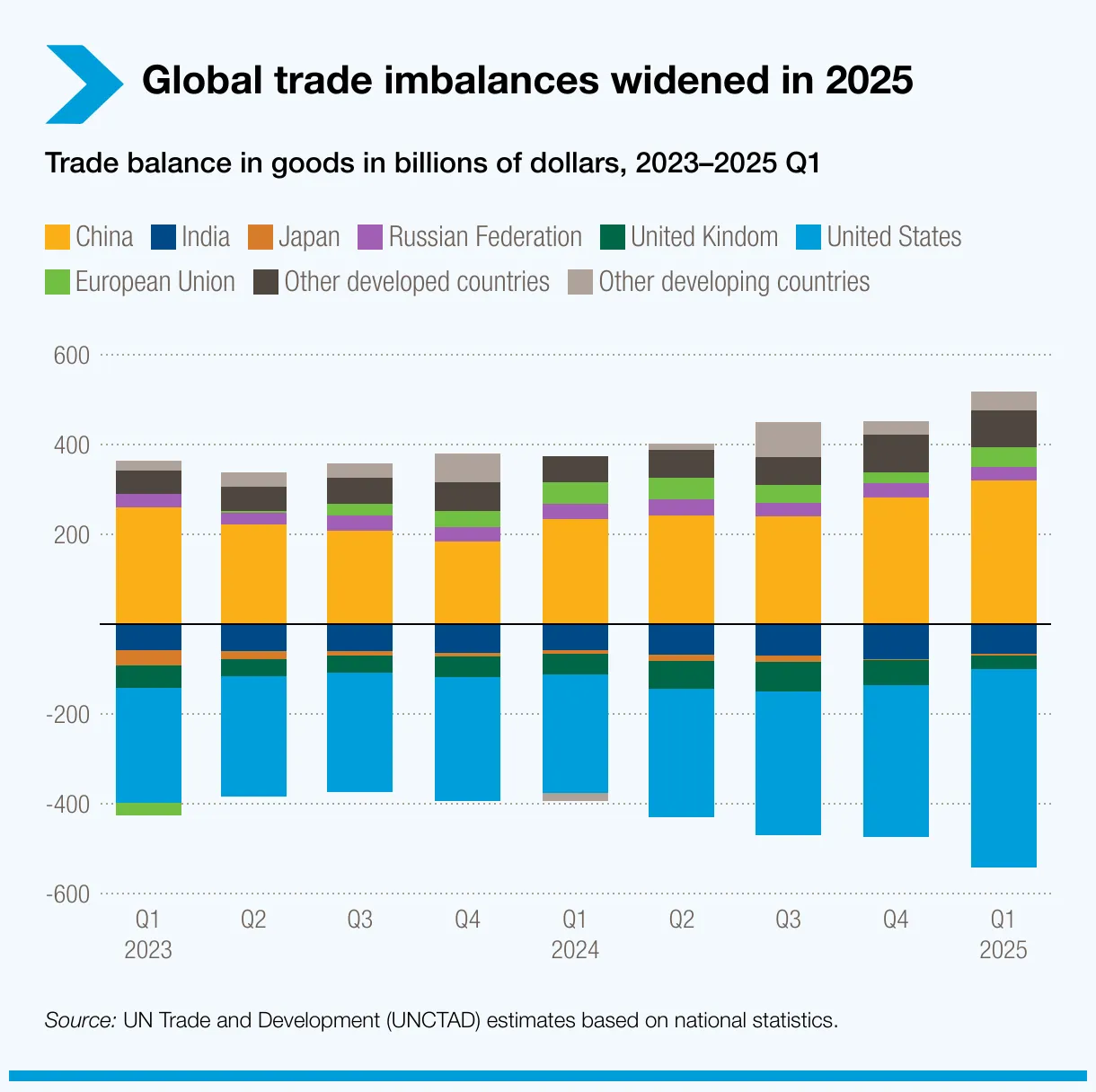 global-trade-imbalances-widened-in-2025