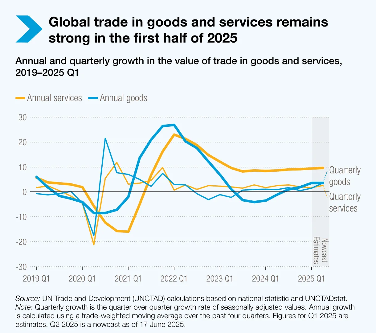 global-trade-in-goods-and-services-remains-strong-in-the-first-half-of-2025