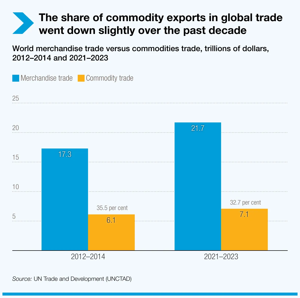 The share of commodity exports in global trade went down slightly over the past decade
