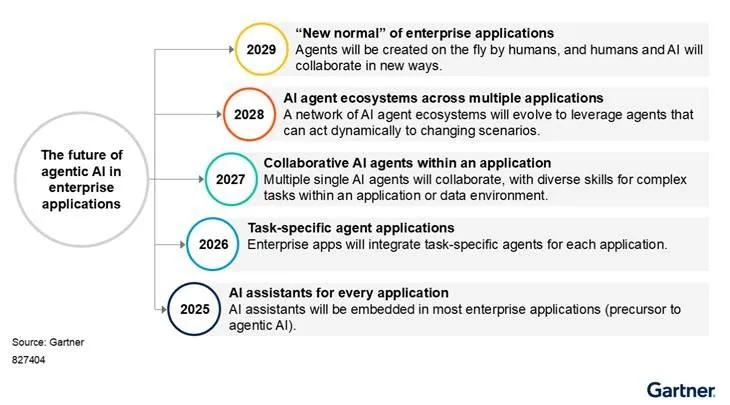 The Future of Agentic AI in Enterprise Applications