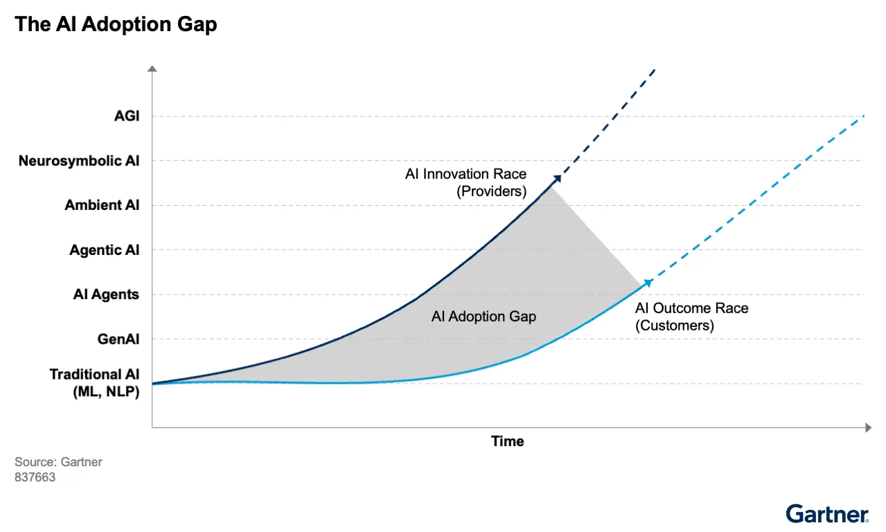 AI Adoption Gap