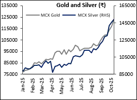 Macro Factors Fueling the Rally