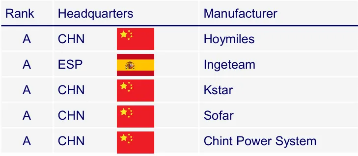 Grade A inverter manufacturers