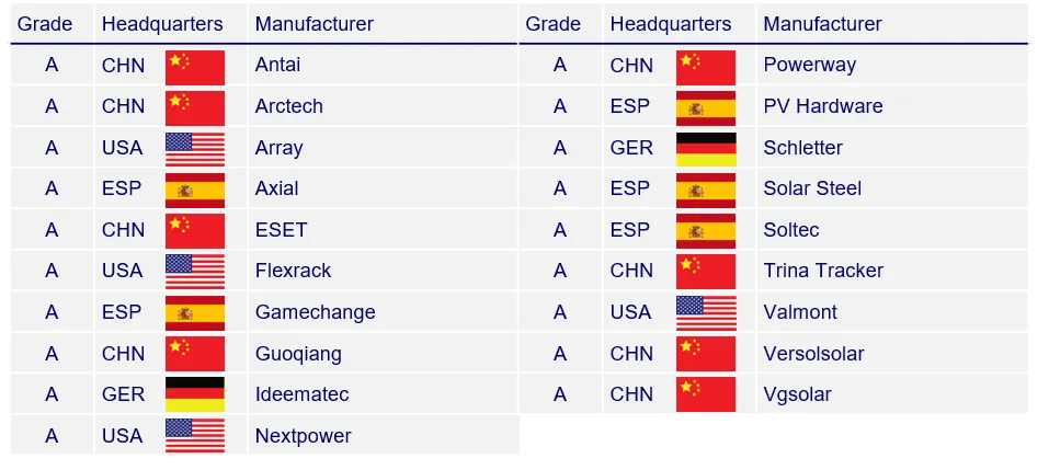 Grade A tracker manufacturers