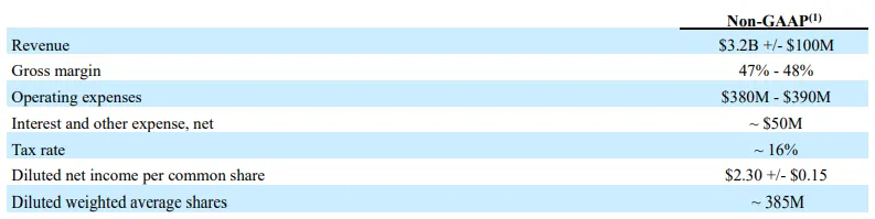 Business Outlook for Fiscal Third Quarter of 2026