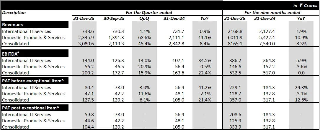 Sonata Software EBITDA (before Other Income and Fx and exceptional item)