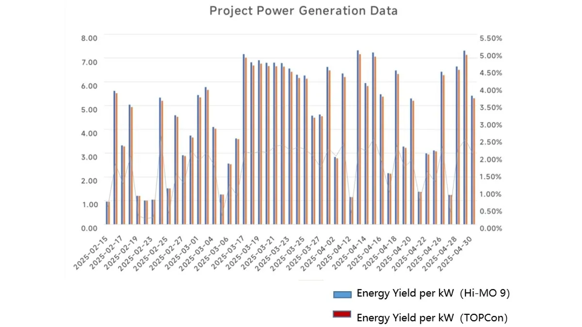 LONGi Hi-MO 9 BC modules have delivered 1.93% higher energy output than mainstream TOPCon under mudflat field testing.
