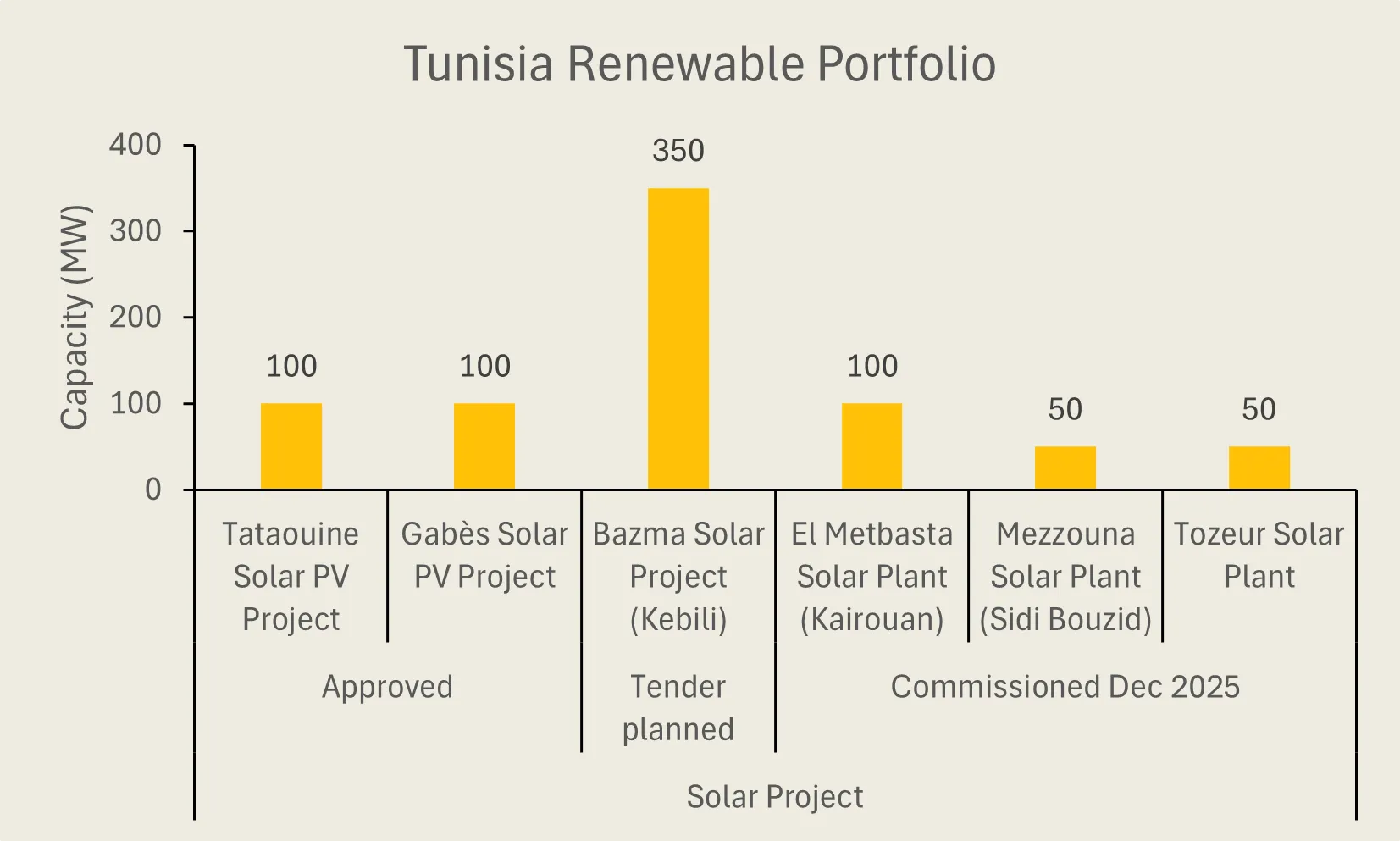 Solar projects approved in Tunisia have expanded capacity and reflected progress under national renewable energy tenders.