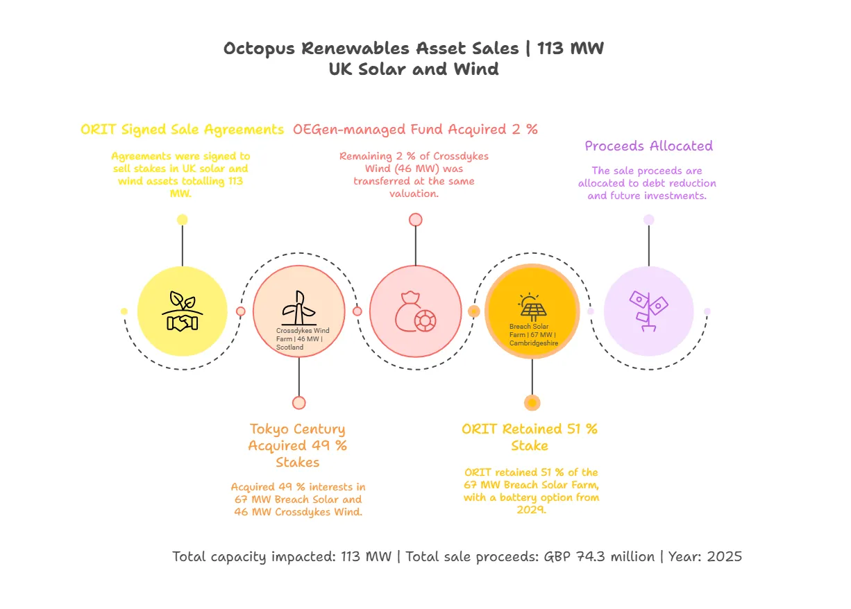 ORIT has executed 113 MW UK solar and wind stake sales, reallocating proceeds.