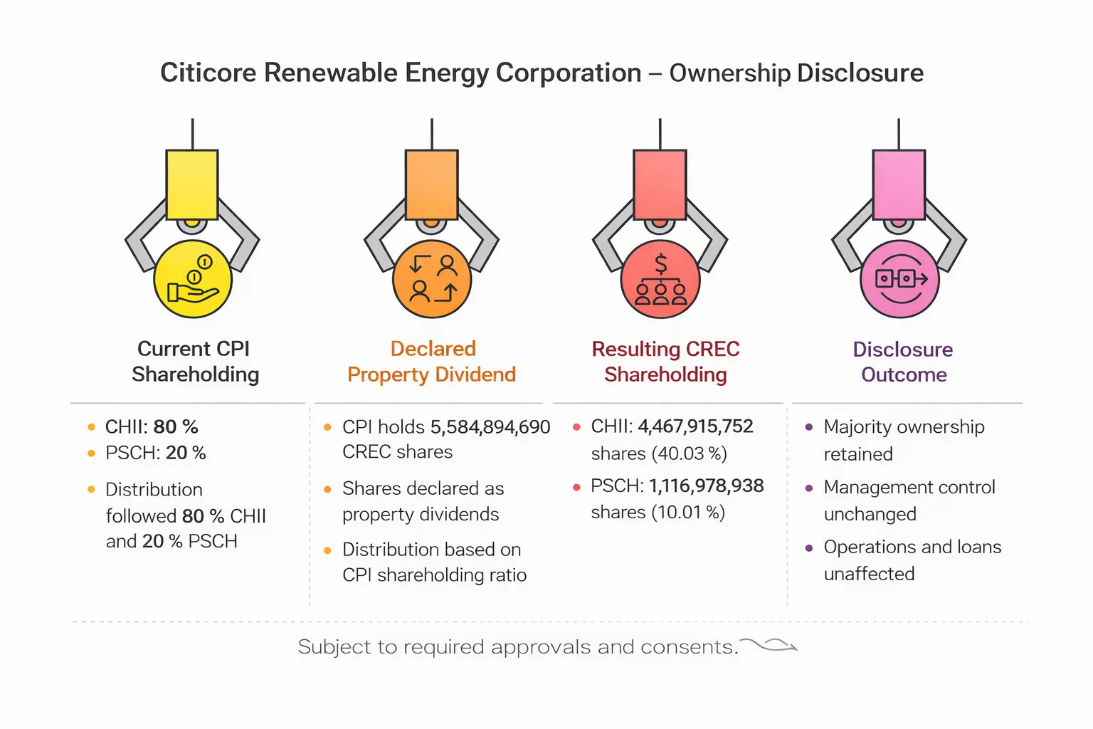 Citicore Renewable Energy Corporation disclosed property dividend distribution outlining CPI, CHII, and PSCH ownership changes.