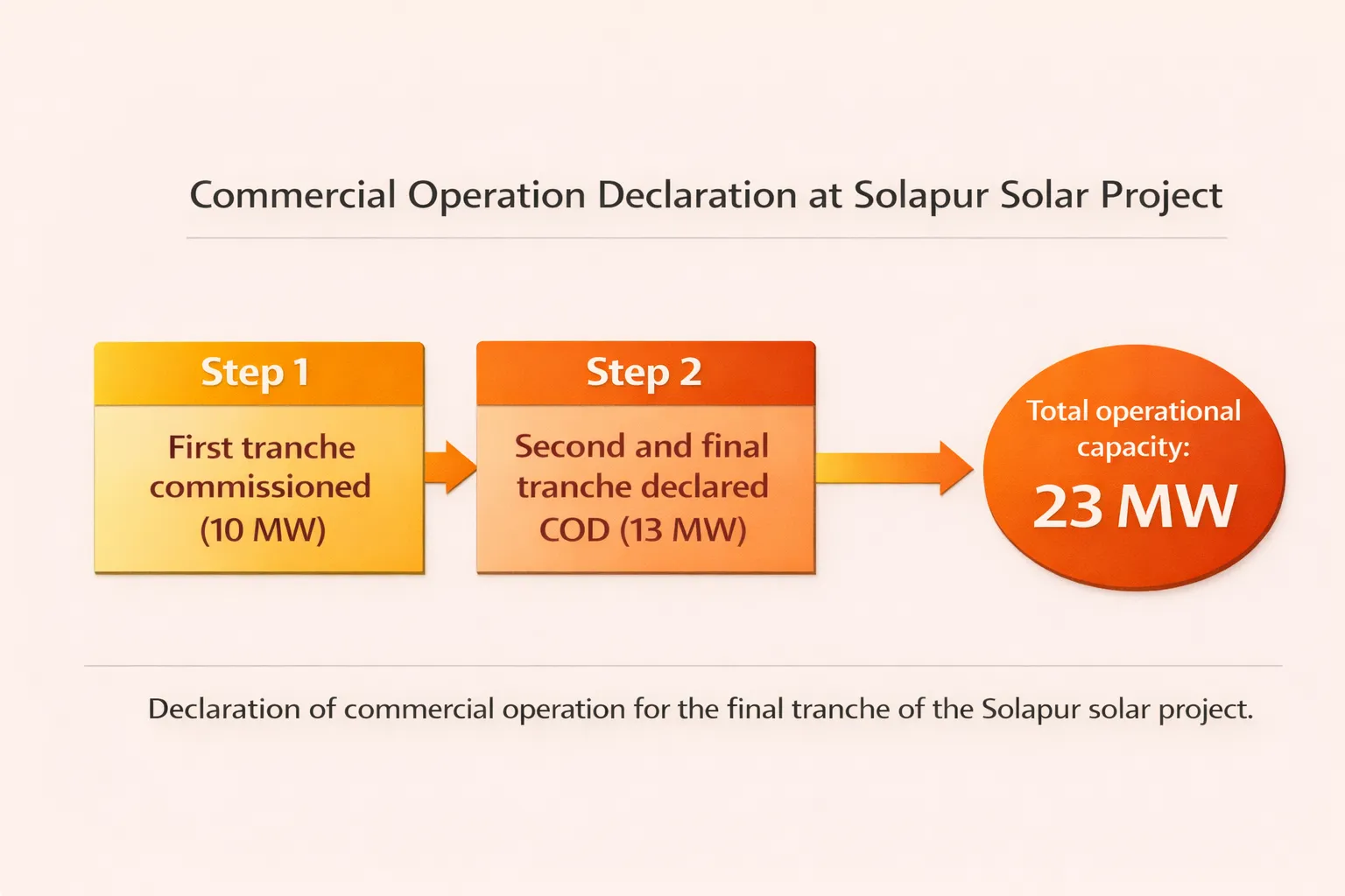 Declaration of commercial operation for the final tranche of the Solapur solar project.