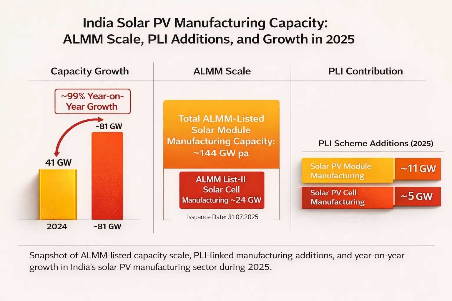 Snapshot of ALMM-listed capacity scale, PLI-linked manufacturing additions, and year-on-year growth in India&rsquo;s solar PV manufacturing sector during 2025.