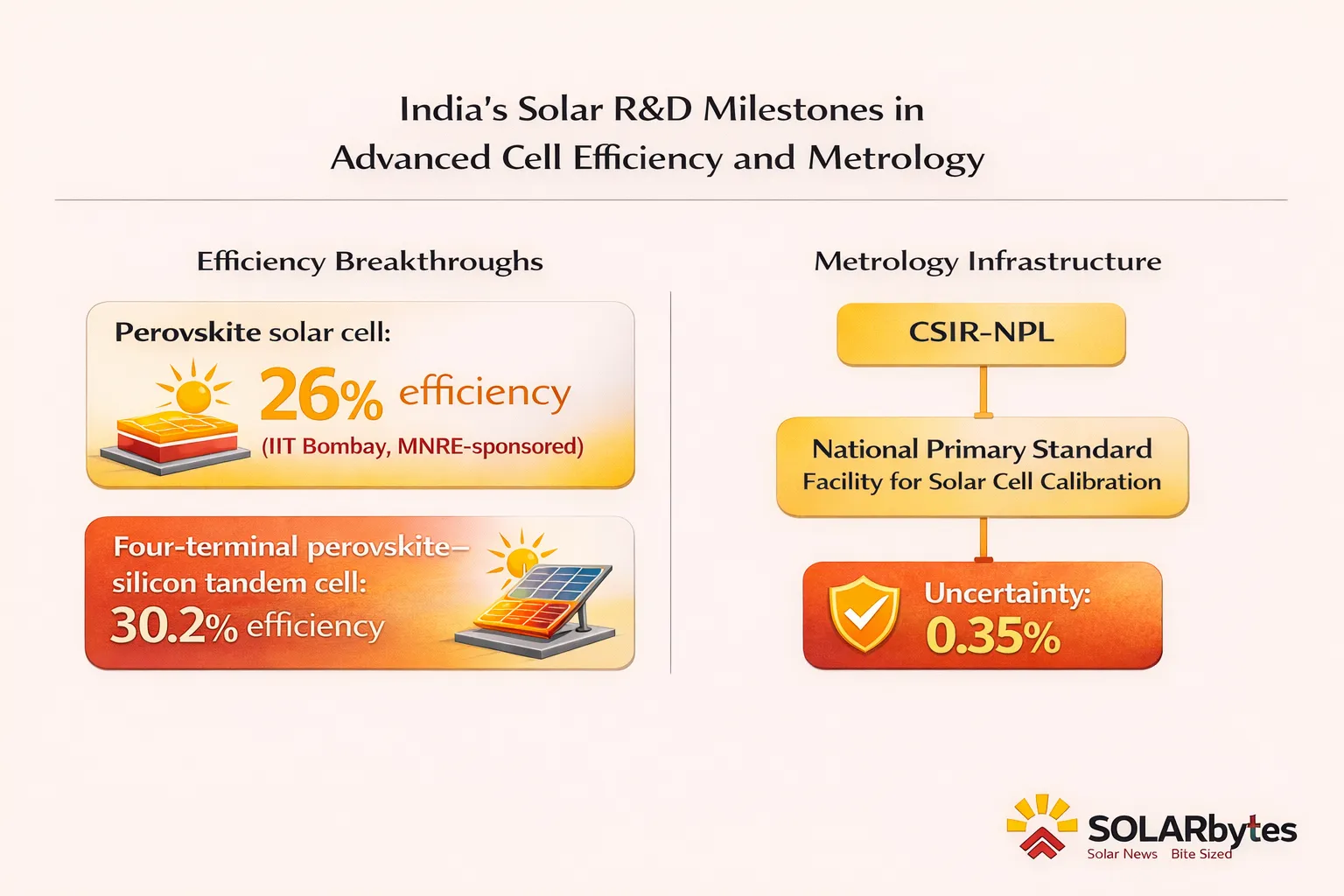 Advanced solar cell efficiency benchmarks and national calibration infrastructure highlighting India&rsquo;s solar R&D progress.