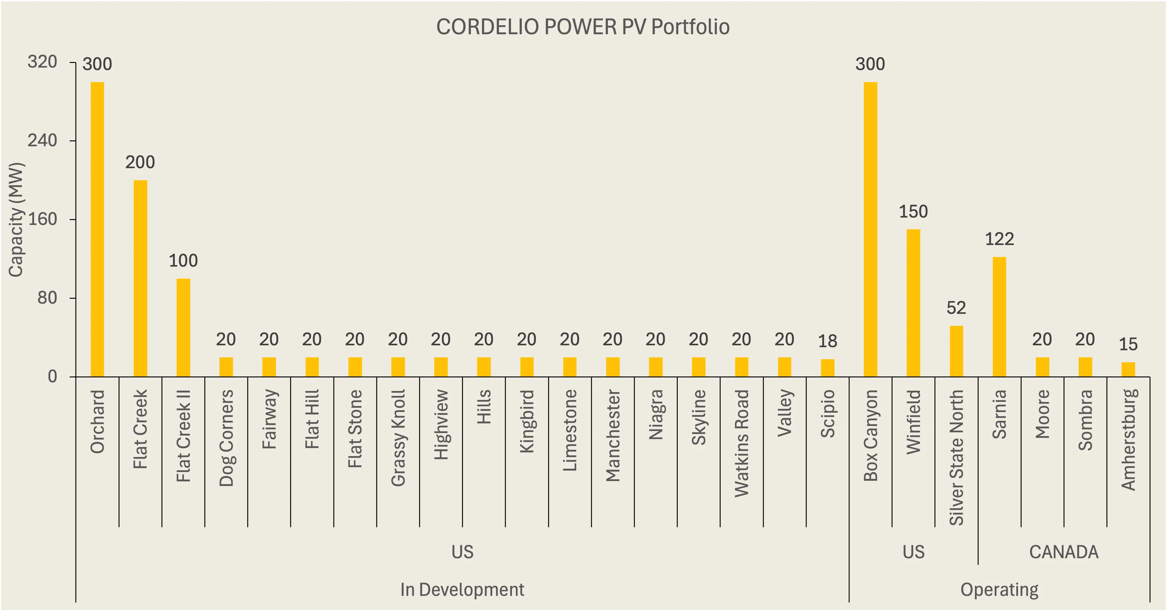 Geographic distribution of Cordelio Power&rsquo;s operating and in-construction solar portfolio across the United States and Canada.