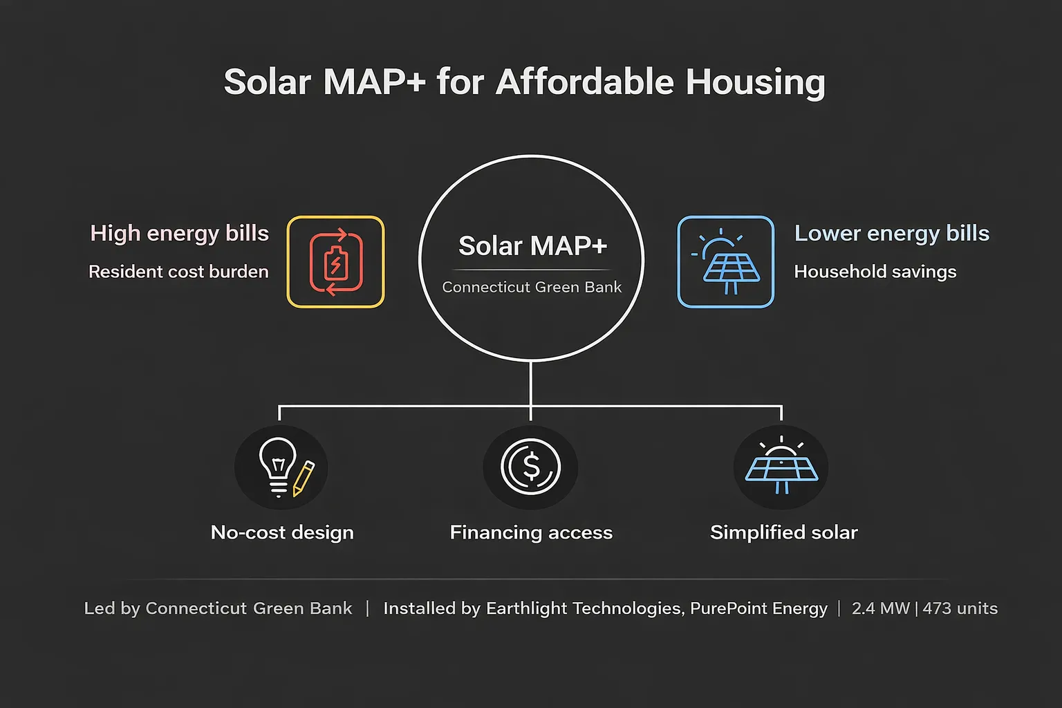 Solar MAP+ has enabled Connecticut Green Bank projects delivering 2.4 MW across 473 affordable units.
