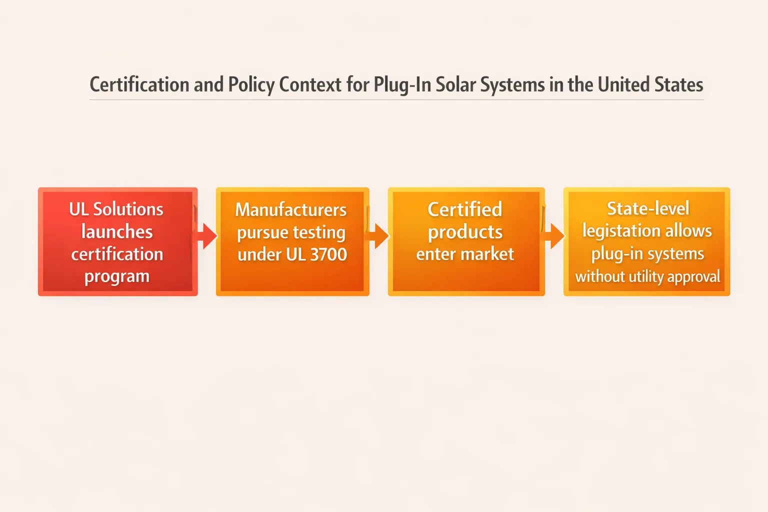 UL Solutions has outlined how UL 3700 certification enables market entry for plug-in solar systems.