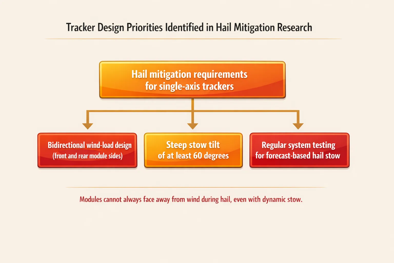 GameChange Solar has identified bidirectional wind loads and steep stow angles as key hail mitigation priorities.