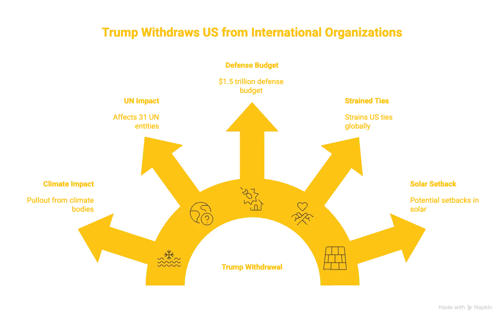 Map depicting the international partners and adversaries affected by the US shift toward unilateral action.