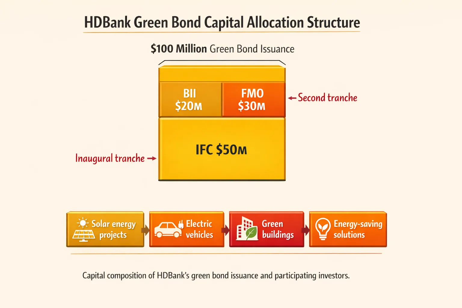 Capital composition of HDBank&rsquo;s green bond issuance and participating investors.