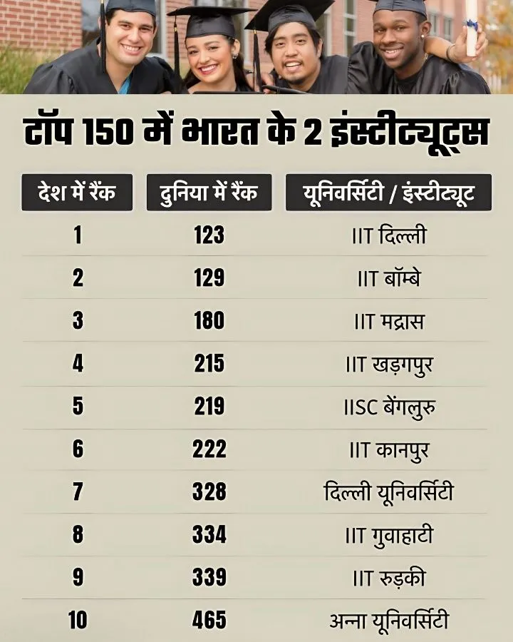 top 150 institute list