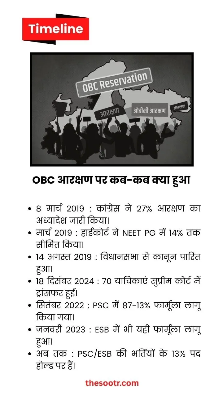 obc reservation
