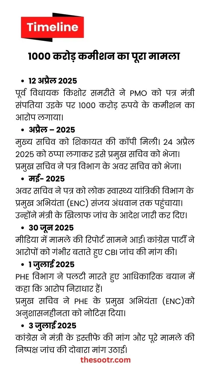 Sampatiya uikey case 1000 crore
