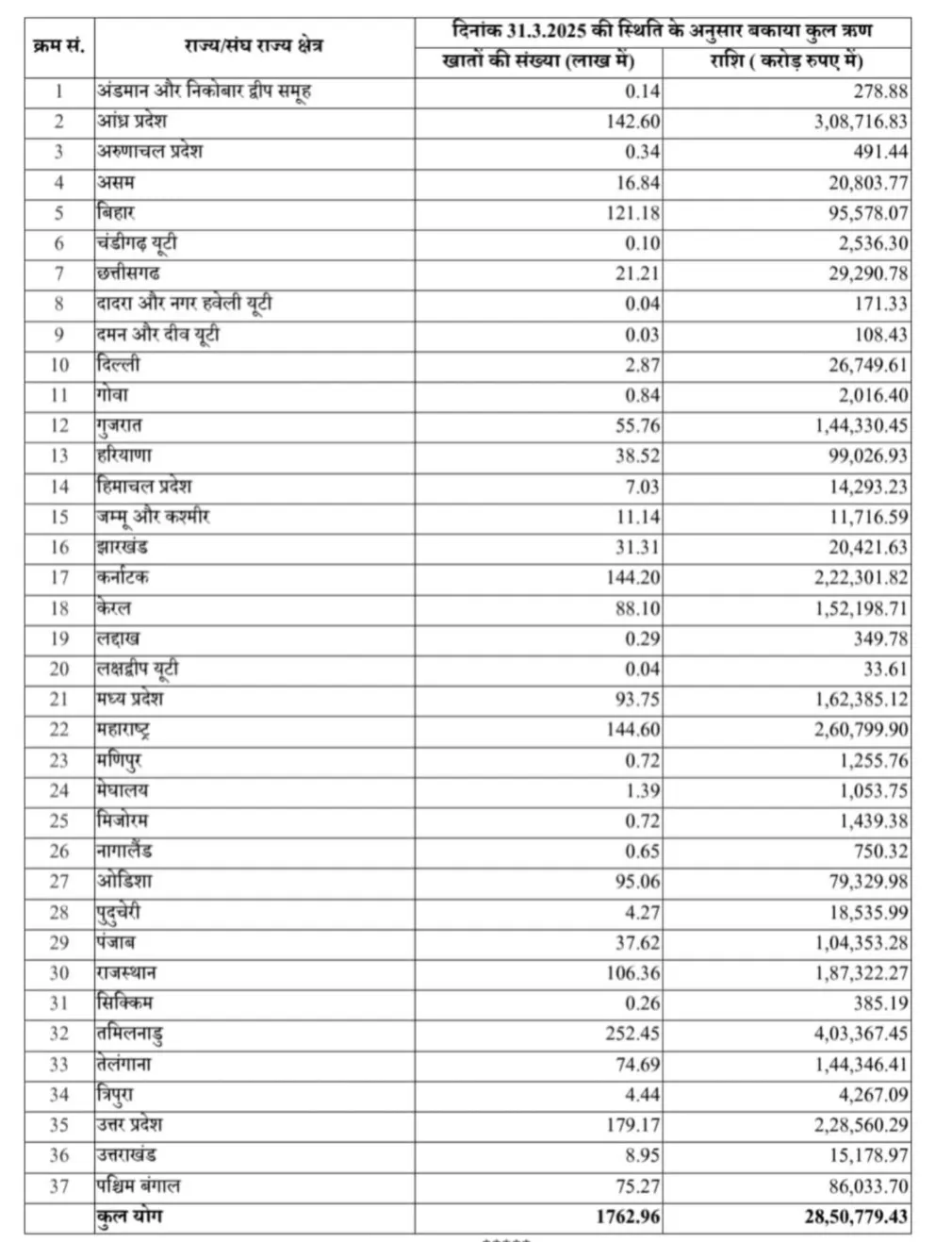 farmers-debt-28-lakh-crore