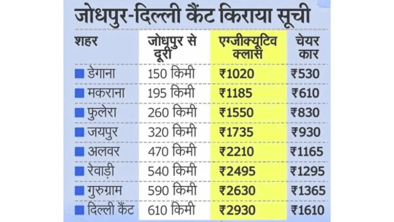 rajasthan-vande-bharat-train-preparation-2025