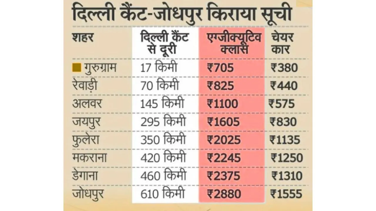 rajasthan-vande-bharat-train-preparation-2025