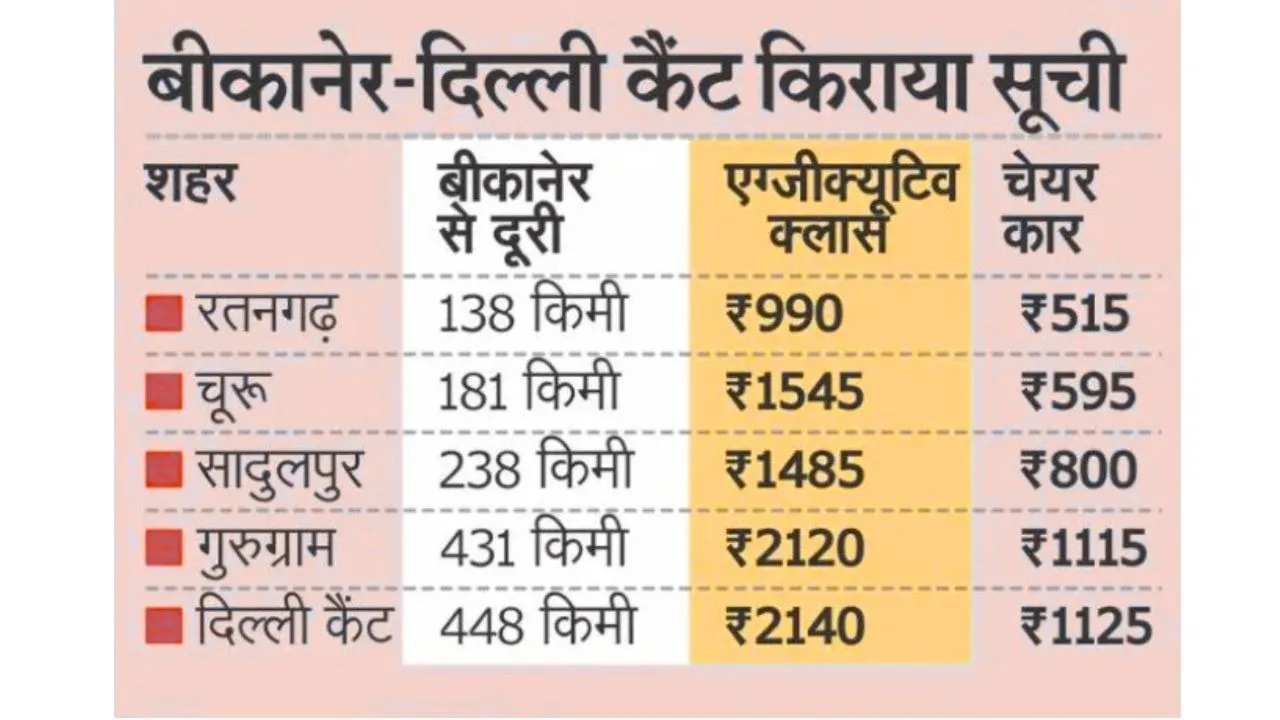 rajasthan-vande-bharat-train-preparation-2025