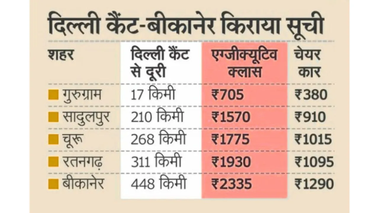 rajasthan-vande-bharat-train-preparation-2025