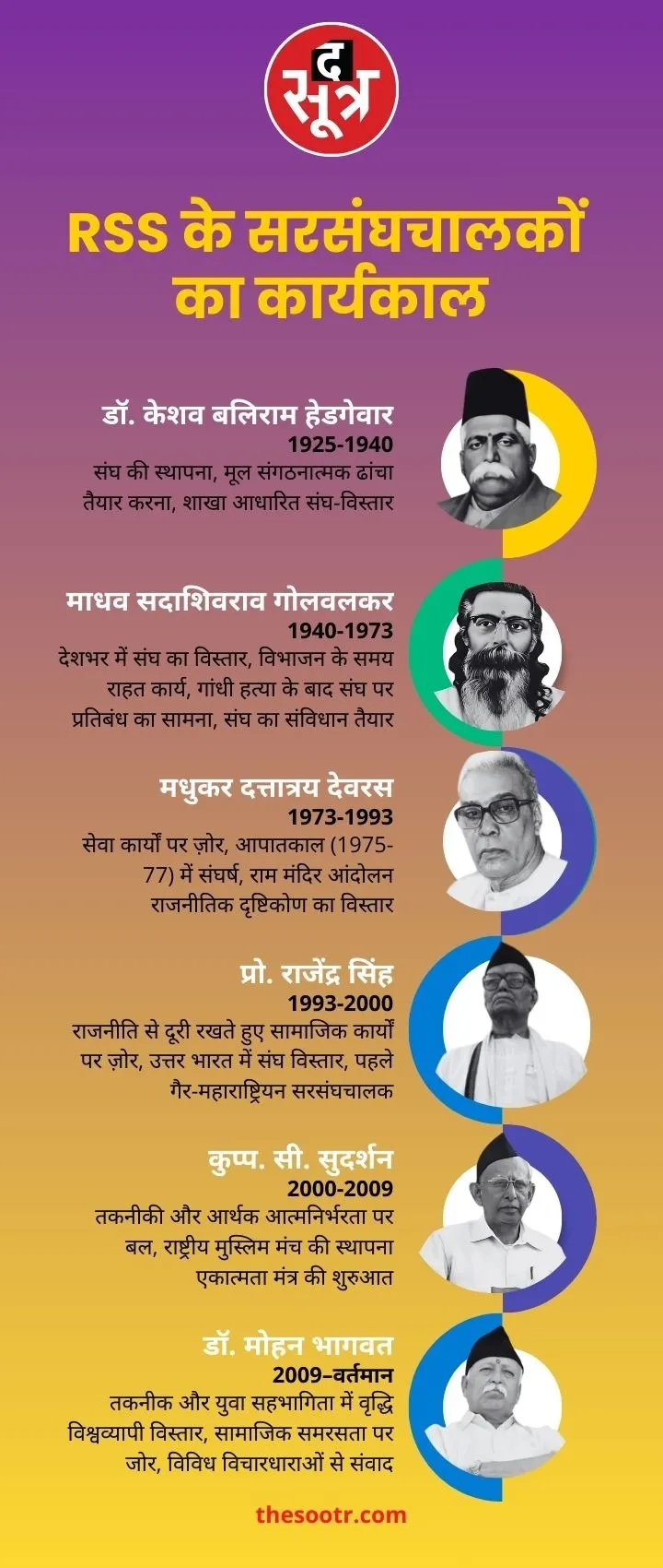 RSS CHIEF LIST