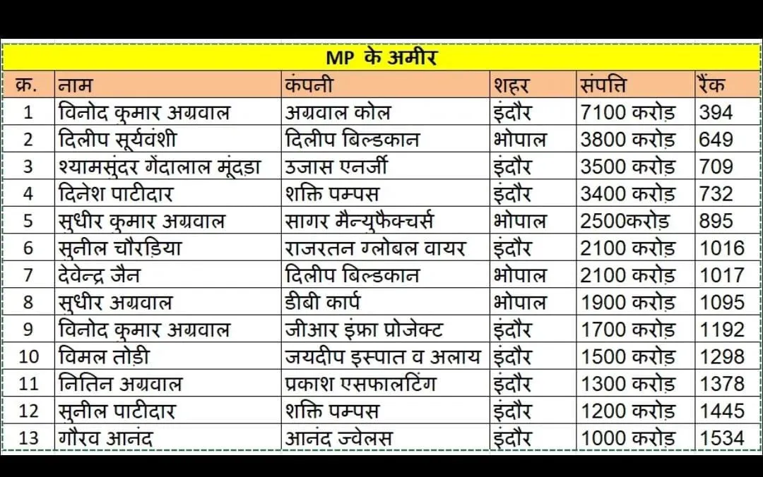 Madhya Pradesh